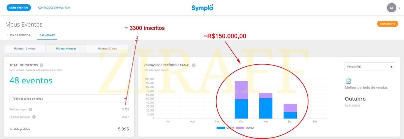 Sympla (Resultado Final) - A estratégia foi realizada 90% pelo Facebook e Instagram. O restante do investimento foi direcionado a E-mail Marketing (2000 leads obtidos por meio de um evento gratuito criado às pressas, simultâneo à venda dos cursos pagos), pequenos influencers do nicho e grupos de estudo. Faturamento final de R$150.000,00!